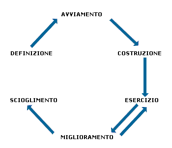 Ciclo di vita di una co-operazione